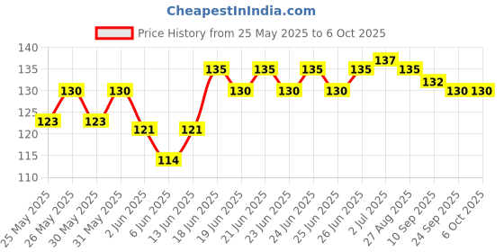 flipkart.com askprints 50 Sheet A5 Sketchbook - 5.8 x 8.3 Inch | One Doodle A Day Challenge Sketch Pad askprints Price History Graph from 25 May 2025 to 6 Oct 2025