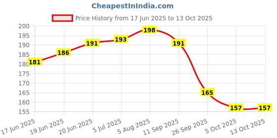 flipkart.com askprints A4 Premium Sketch Book, Spiral Bound 100 Pages,Acid-Free Paper,for Kids & Adults Sketch Pad askprints Price History Graph from 17 Jun 2025 to 12 Oct 2025