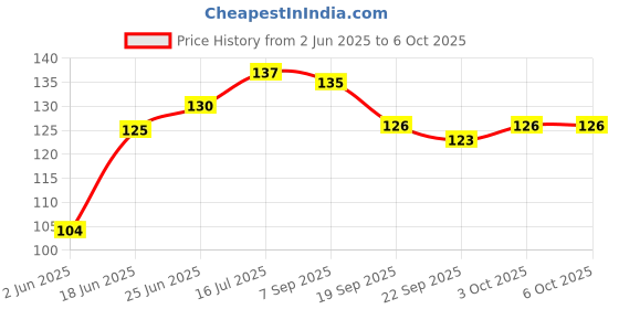 flipkart.com askprints A5 Craft Cover Sketchbook | Sketchpad for Artists | Sketching and Drawing Paper Sketch Pad askprints Price History Graph from 2 Jun 2025 to 6 Oct 2025