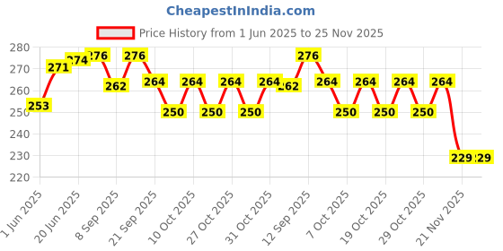 flipkart.com askprints Birthday Metallic card Invitations with Envelopes - Kids Birthday Party Invitations for Boys or Girls (25 Count) BIC-501 Invitation Card askprints Price History Graph from 1 Jun 2025 to 24 Nov 2025