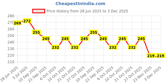 flipkart.com askprints Birthday Metallic card Invitations with Envelopes - Kids Birthday Party Invitations for Boys or Girls (25 Count) BIC-501 Invitation Card askprints Price History Graph from 28 Jun 2025 to 2 Dec 2025