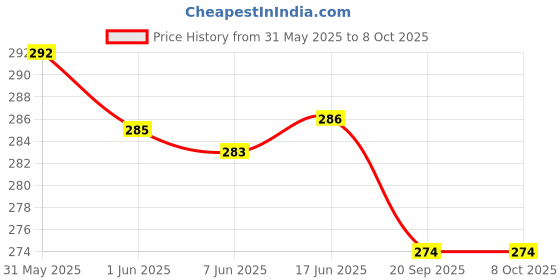 flipkart.com askprints Invitation Card askprints Price History Graph from 31 May 2025 to 8 Oct 2025