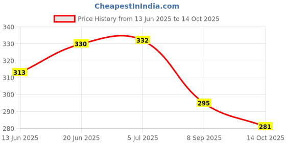 flipkart.com askprints Invitation Card askprints Price History Graph from 13 Jun 2025 to 14 Oct 2025