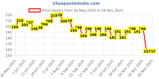 flipkart.com askprints "Plan Your Day" The High Performance Success Planner for #Entrepreneur #Students #Employees A5 Planner Yes 180 Pages askprints Price History Graph from 30 May 2025 to 25 Nov 2025