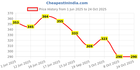 flipkart.com asku Women Heels Sandal asku Price History Graph from 1 Jun 2025 to 22 Oct 2025