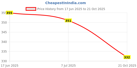 flipkart.com asku Women Heels Sandal asku Price History Graph from 17 Jun 2025 to 21 Oct 2025