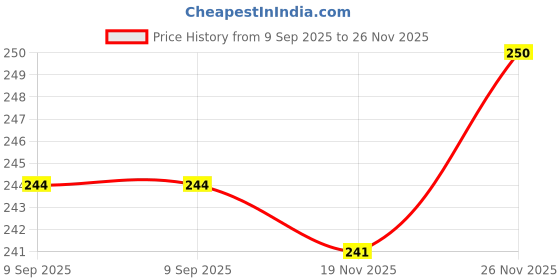 flipkart.com askyenterprises Funny House Play Set-Doll House Set askyenterprises Price History Graph from 9 Sep 2025 to 26 Nov 2025