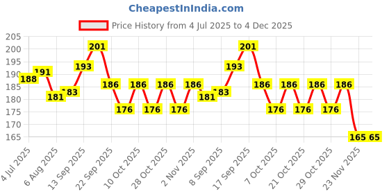 flipkart.com asm creation 1,00,000 Rupees Challenge Money Saving Box | Cash Saver Money Box Coin Bank asm creation Price History Graph from 4 Jul 2025 to 4 Dec 2025
