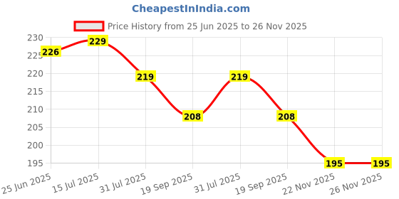 flipkart.com asm creation Coin Box,Handmade Piggy Bank,Kids Gullak,Rs 1,00,000 Money Saving Challenge Coin Bank asm creation Price History Graph from 25 Jun 2025 to 26 Nov 2025