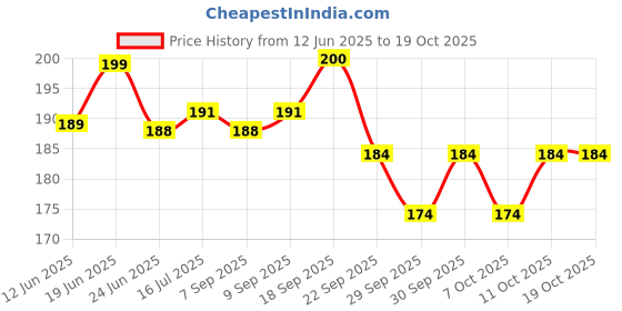 flipkart.com asm creation Piggy Bank Gullak,Rs.1,00,000 Money Saving Challenge Box,Gift Coin Bank asm creation Price History Graph from 12 Jun 2025 to 19 Oct 2025