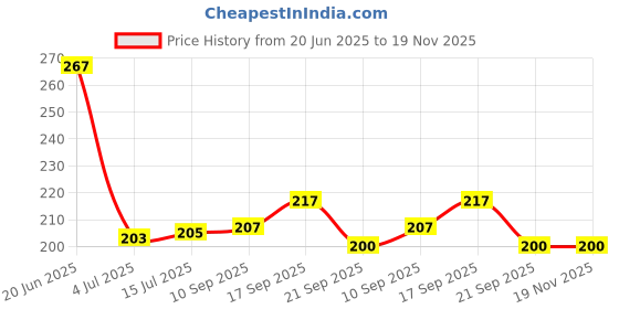 flipkart.com asm creation Piggy Bank Gullak,Rs.1,00,000 Money Saving Challenge Box,Gift for Kids Coin Bank asm creation Price History Graph from 20 Jun 2025 to 19 Nov 2025