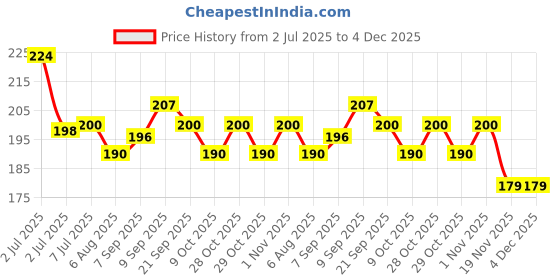 flipkart.com asm creation Piggy Bank,Rs.1,00,000 Money Saving Challenge Box,Gift Coin Bank asm creation Price History Graph from 2 Jul 2025 to 4 Dec 2025