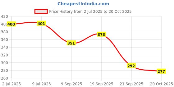 flipkart.com asm creation Wooden Money Saver Box Wooden Piggy Bank 100000 Money Bank Box Coin Bank asm creation Price History Graph from 2 Jul 2025 to 20 Oct 2025