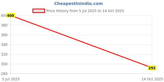 flipkart.com asm creation Wooden Money Saving Box | Counting target Piggy Bank | Gullak for saving Coin Bank asm creation Price History Graph from 5 Jul 2025 to 14 Oct 2025