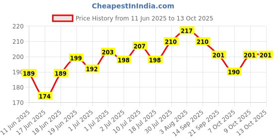 flipkart.com asm creation Wooden money Saving Box,Cash Saver Money Box with Counting Target,Piggy Bank Coin Bank asm creation Price History Graph from 11 Jun 2025 to 13 Oct 2025
