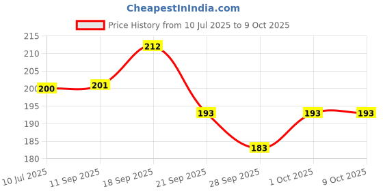 flipkart.com asm creation Wooden Piggy Bank Rs.1,00,000 Money Saving Challenge Box,Gift for All Coin Bank asm creation Price History Graph from 10 Jul 2025 to 9 Oct 2025