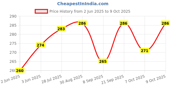 flipkart.com asm Dhoni Thala 7 Digital reprint examination pad school collage Size 14x10 inch asm Price History Graph from 2 Jun 2025 to 9 Oct 2025
