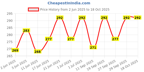 flipkart.com asm King Kohli Digital reprint examination pad school collage Size 14x10 inch asm Price History Graph from 2 Jun 2025 to 16 Oct 2025