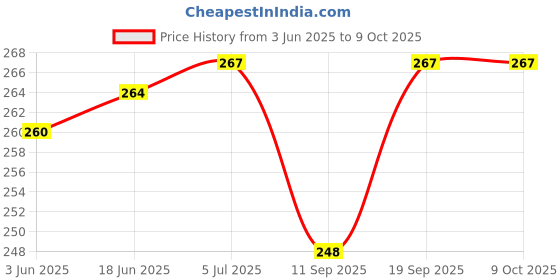 flipkart.com asm MS Dhoni Exampad Digital reprints examination pad school collage Size 14x10 inch asm Price History Graph from 3 Jun 2025 to 9 Oct 2025