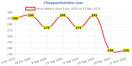 flipkart.com asm Virat Digital reprint examination pad school collage Size 14x10 inch asm Price History Graph from 3 Jun 2025 to 22 Nov 2025