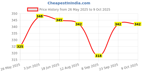 flipkart.com asm Virat Kohli 1 Digital reprint examination pad school collage Size 14x10 inch asm Price History Graph from 26 May 2025 to 8 Oct 2025