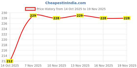 flipkart.com showcase arts ASMA UL HUSNA 99 NAMES OF ALLA Digital Reprint 10 inch x 14 inch Painting showcase arts Price History Graph from 14 Oct 2025 to 19 Nov 2025
