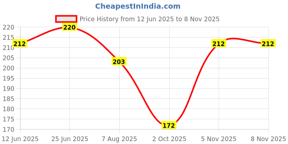 flipkart.com asmi collections 12 cm White Self Adhesive 3D Acrylic Pull Push Sign Self Adhesive Sticker asmi collections Price History Graph from 12 Jun 2025 to 5 Nov 2025