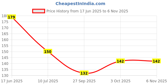 flipkart.com asmi collections 95 cm Beautiful City Split AC Self Adhesive Sticker asmi collections Price History Graph from 17 Jun 2025 to 5 Nov 2025