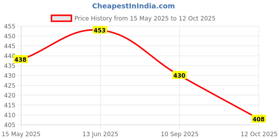 flipkart.com asmita Plastic Cake Server asmita Price History Graph from 15 May 2025 to 12 Oct 2025