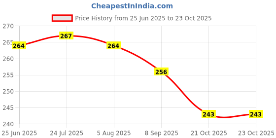 flipkart.com asmo Latex Rubber Hand Gloves For Kitchen Dish Washing Cleaning Gloves Wet and Dry Glove Set asmo Price History Graph from 25 Jun 2025 to 23 Oct 2025