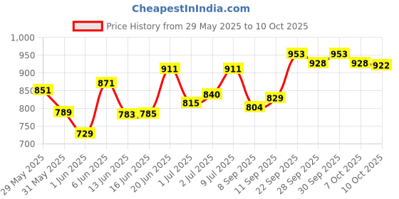 flipkart.com asmodee Ticket to Ride Europe Party & Fun Board Game asmodee Price History Graph from 29 May 2025 to 10 Oct 2025