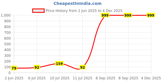 flipkart.com ASN Spiral Charger Cable Protector Data Cable Saver Charging Cord Protective Cable Cover (4 Pieces, Set of 4) Cable Protector Price History Graph from 2 Jun 2025 to 4 Dec 2025