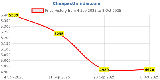flipkart.com ASOL 58MM 2 Inch USB & Bluetooth With 1 Year Desktop Billing, Accounting & Inventory Thermal Receipt Printer Price History Graph from 4 Sep 2025 to 8 Oct 2025