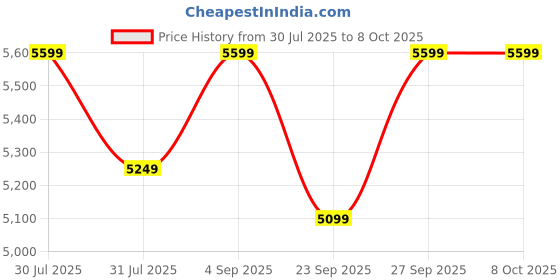 flipkart.com ASOL 58MM 2 Inch USB & Bluetooth With Mobile Billing, Accounting & Inventory Software Thermal Receipt Printer Price History Graph from 30 Jul 2025 to 8 Oct 2025