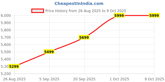 flipkart.com ASOL 80mm Thermal Billing Printer with Autocutter Ultra Fast Speed with Compact Design makes is Much Easier to use Price History Graph from 26 Aug 2025 to 8 Oct 2025