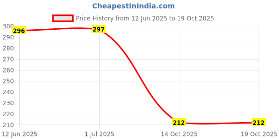 flipkart.com toko fashion ASORTED COLOUR HAPPY BABY DOLL toko fashion Price History Graph from 12 Jun 2025 to 19 Oct 2025
