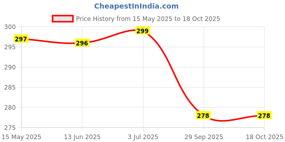 flipkart.com gouri shankar enterprises ASORTED COLOUR HAPPY BABY DOLL gouri shankar enterprises Price History Graph from 15 May 2025 to 18 Oct 2025