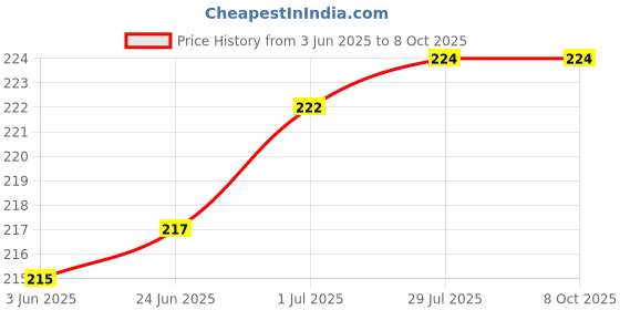 flipkart.com ASOSS ENTERPRISES 9 POWER REDMI 9 POWER/ POCO M3 100% Original Charging PCB Complete Flex Price History Graph from 3 Jun 2025 to 8 Oct 2025
