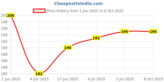 flipkart.com ASOSS ENTERPRISES CHARGING CC PATTA MI NOTE 5 100% ORIGINAL Charging PCB Complete Flex Price History Graph from 1 Jun 2025 to 8 Oct 2025