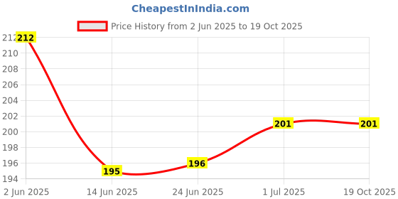 flipkart.com ASOSS ENTERPRISES CHARGING FLEX BOARD:: VVO Y3 CC BOARD:: VO Y53 CC PATTA 100% Original Charging Connector Flex cable Price History Graph from 2 Jun 2025 to 19 Oct 2025