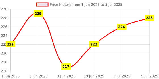 flipkart.com ASOSS ENTERPRISES MI 9A/ 9 PRIME CHARGING BOARD:: MI 9A CC PATTA MI 9A/ 9 PRIME Charging PCB Complete Flex Price History Graph from 1 Jun 2025 to 5 Jul 2025