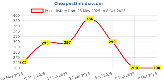 flipkart.com ASOSS ENTERPRISES NOKIA 5.1 PLUS CHARGING BOARD:: NOKIA 5.1 PLUS CHARGING PATTA 5.1 PLUS 100% ORIGINAL Charging PCB Complete Flex Price History Graph from 23 May 2025 to 8 Oct 2025