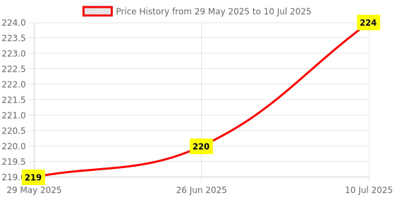 flipkart.com ASOSS ENTERPRISES Note 10 Mi Note 10/Note 10s 100% Original Charging PCB Complete Flex Price History Graph from 29 May 2025 to 10 Jul 2025