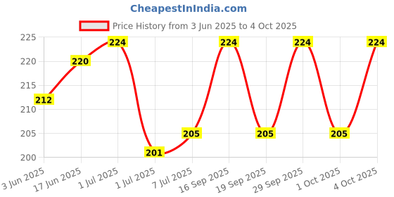 flipkart.com ASOSS ENTERPRISES OPPO A37 CHARGING FLEX BOARD:: A37 CC BOARD:: A37 CC PATTA:: A37 A37 100% ORIGINAL Charging PCB Complete Flex Price History Graph from 3 Jun 2025 to 4 Oct 2025