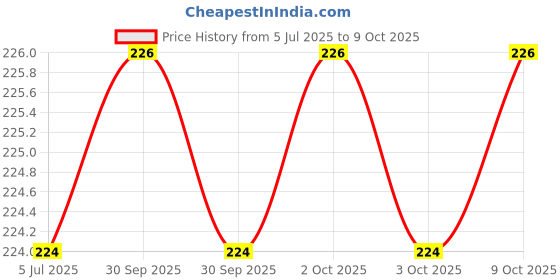 flipkart.com ASOSS ENTERPRISES POVA Tecno 100% Original Charging PCB Complete Flex Price History Graph from 5 Jul 2025 to 9 Oct 2025