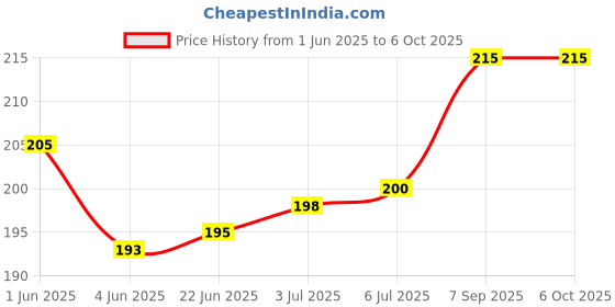 flipkart.com ASOSS ENTERPRISES Redmi Mi Note 4 Charging flex Board cc pata Redmi Mi Note 4 100% Original Charging PCB Complete Flex Price History Graph from 1 Jun 2025 to 6 Oct 2025