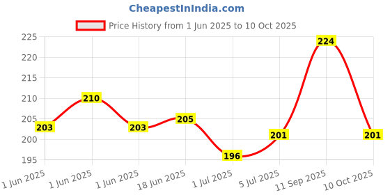 flipkart.com ASOSS ENTERPRISES Redmi Mi Note 5Pro Charging flex Board cc pata: Redmi Note 5 Pro Charging PCB Complete Flex Price History Graph from 1 Jun 2025 to 10 Oct 2025