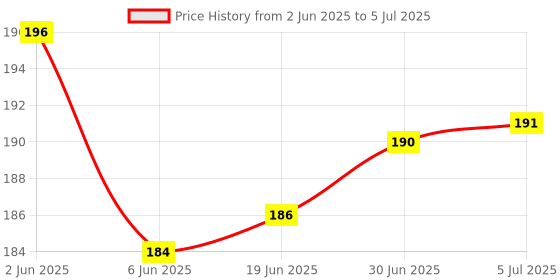 flipkart.com ASOSS ENTERPRISES Redmi Mi Note 6 Pro Charging Flex Board cc pata Mi Note 6 Pro 100% ORIGINAL Charging PCB Complete Flex Price History Graph from 2 Jun 2025 to 5 Jul 2025