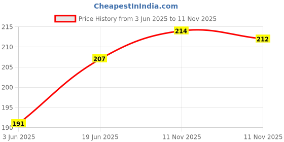 flipkart.com ASOSS ENTERPRISES Xiaomi Redmi Mi 5 Charging flex cc Board Redmi Mi 5 100% ORIGINAL Charging PCB Complete Flex Price History Graph from 3 Jun 2025 to 11 Nov 2025