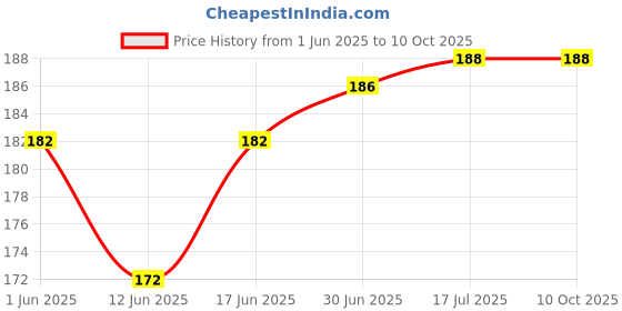 flipkart.com ASOSS ENTERPRISES Xiaomi Redmi note 7/ Note 7Pro / Note 7s 100% ORIGINAL Charging PCB Complete Flex Price History Graph from 1 Jun 2025 to 10 Oct 2025